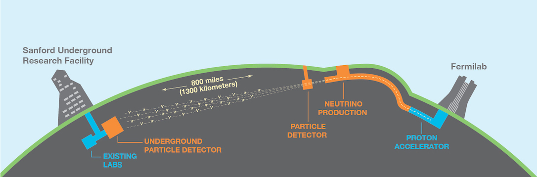 Schematic representation of the DUNE experiment